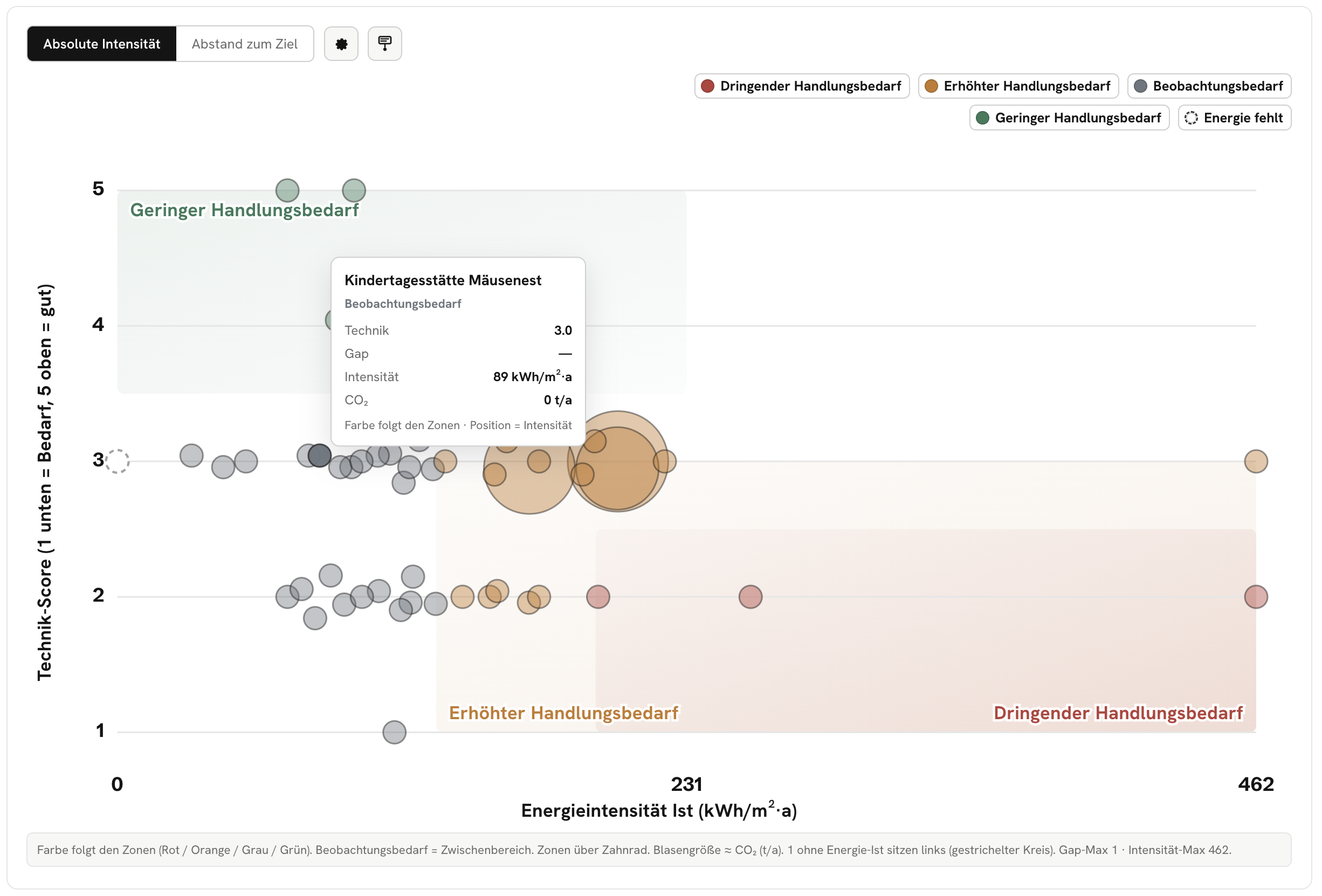 Handlungsdruck-Matrix: Technik-Score gegen Energieintensität mit den Zonen Geringer, Erhöhter und Dringender Handlungsbedarf