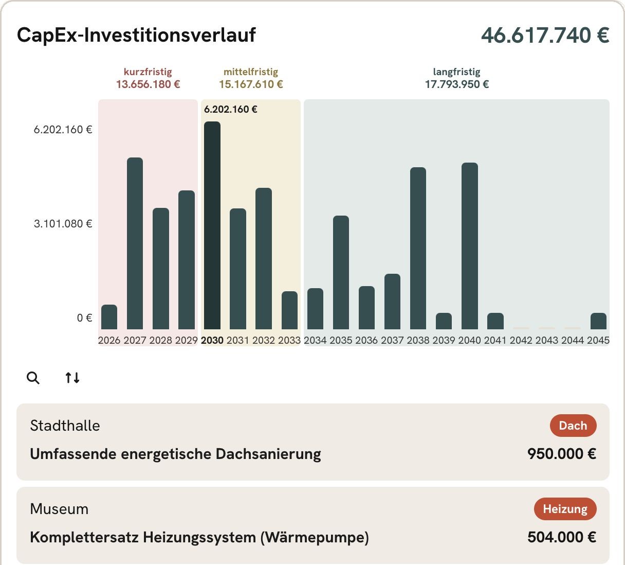 Balkendiagramm des CapEx-Investitionsverlaufs 2026 bis 2045, darunter die Maßnahmen für 2030
